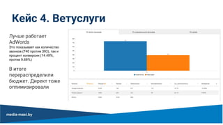 Кейс 4. Ветуслуги
Лучше работает
AdWords
Это показывает как количество
звонков (740 против 393), так и
процент конверсии (14.49%,
против 9,68%)
В итоге
перераспределили
бюджет. Директ тоже
оптимизировали
 