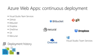 Azure Web Apps: continuous deployment
 Visual Studio Team Services
 GitHub
 Bitbucket
 Dropbox
 OneDrive
 Git
 Mercurial
Deployment history
 