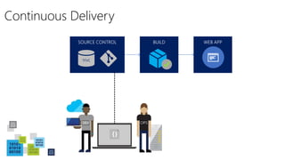 Continuous Delivery
cspkg
DEV
TFVC
 