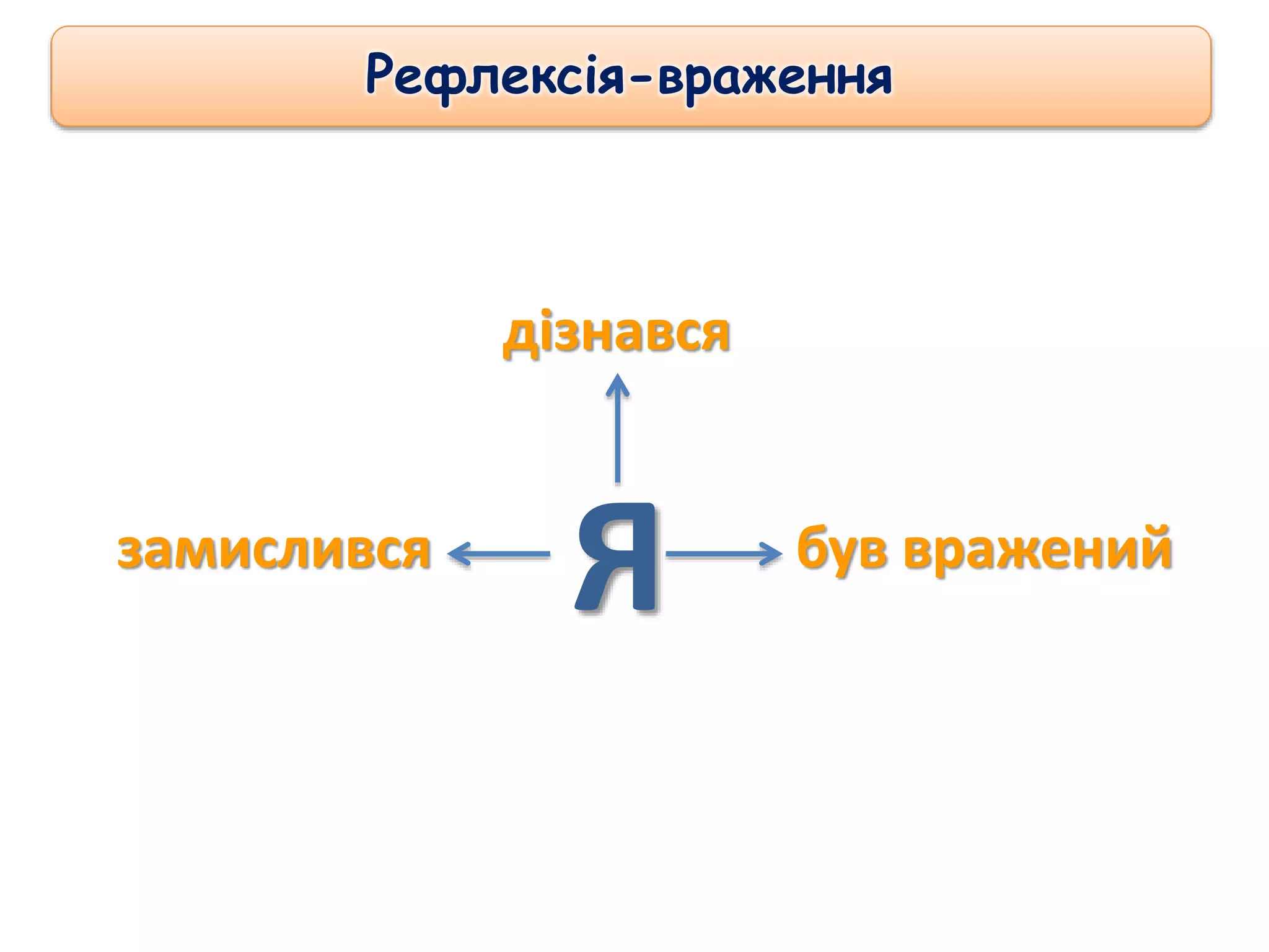 замислився був вражений
дізнався
Я
Рефлексія-враження
 