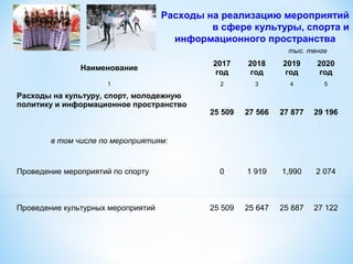 Наименование
2017
год
2018
год
2019
год
2020
год
1 2 3 4 5
Расходы на культуру, спорт, молодежную
политику и информационное пространство
25 509 27 566 27 877 29 196
в том числе по мероприятиям:
Проведение мероприятий по спорту 0 1 919 1,990 2 074
Проведение культурных мероприятий 25 509 25 647 25 887 27 122
Расходы на реализацию мероприятий
в сфере культуры, спорта и
информационного пространства
тыс. тенге
 