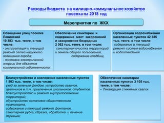 Организация водоснабжения
населенных пунктов 42 385
тыс. тенге, в том числе:
содержание и текущий
ремонт систем водоснабжения
и водоотведения.
Организация водоснабжения
населенных пунктов 42 385
тыс. тенге, в том числе:
содержание и текущий
ремонт систем водоснабжения
и водоотведения.
Обеспечение санитарии и
содержание мест захоронений
и захоронение безродных
2 062 тыс. тенге, в том числе:
санитарная очистка территорий
и земель общего пользования,
содержание кладбищ,
Обеспечение санитарии и
содержание мест захоронений
и захоронение безродных
2 062 тыс. тенге, в том числе:
санитарная очистка территорий
и земель общего пользования,
содержание кладбищ,
Обеспечение санитарии
населенных пунктов 3 105 тыс.
тенге, в том числе:
- Ликвидация стихийных свалок
Обеспечение санитарии
населенных пунктов 3 105 тыс.
тенге, в том числе:
- Ликвидация стихийных свалок
Освещение улиц поселка
Ленинский
10 383 тыс. тенге, в том
числе:
- эксплуатация и текущий
ремонт сетей наружного
освещения города;
- поставка электрической
энергии для объектов
коммунальной собственности;
Освещение улиц поселка
Ленинский
10 383 тыс. тенге, в том
числе:
- эксплуатация и текущий
ремонт сетей наружного
освещения города;
- поставка электрической
энергии для объектов
коммунальной собственности;
Благоустройство и озеленение населенных пунктов
1 803 тыс. тенге, в том числе:
уход за зеленым фондом, устройство газонов,
цветников в т.ч. привлечение школьников, студентов,
благоустройство и ремонт внутрипоселковых
территорий;
обустройство остановок общественного
транспорта,
содержание и текущий ремонт фонтанов,
санитарная рубка, обрезка, обработка и лечение
деревьев;
Благоустройство и озеленение населенных пунктов
1 803 тыс. тенге, в том числе:
уход за зеленым фондом, устройство газонов,
цветников в т.ч. привлечение школьников, студентов,
благоустройство и ремонт внутрипоселковых
территорий;
обустройство остановок общественного
транспорта,
содержание и текущий ремонт фонтанов,
санитарная рубка, обрезка, обработка и лечение
деревьев;
Мероприятия по ЖКХМероприятия по ЖКХ
 