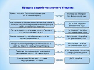 Процесс разработки местного бюджета
Утверждение Бюджетных программ
государственных органов
Проект прогноза бюджетных параметров
(на 3- летний период)
Принятие постановления о реализации
решения маслихата о бюджете города
Рассмотрение и определение проекта бюджета
города на плановый период
Предоставление проекта бюджета города на
рассмотрение акимата
Представление проекта решения маслихата о
местном бюджете на предстоящий период
Составление и рассмотрение бюджетных заявок и
проектов бюджетных программ администраторов
местных бюджетных программ
Не позднее 20 апреля
тек. финансового года
До 30 мая текущего
финансового года
Не позднее 1 октября
тек.финансового года
Не позднее 15 октября
тек.финансового года
Не позднее 1 ноября
тек.финансового года
В 2-х недельный срок после
утверждения бюджета
До 30 декабря
 