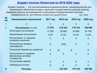 №
п/п Наименование показателей 2017 год 2018 год 2019 год 2020 год
1 2 3 4 5 6
I. Поступления, из них: 17 079 218 224 178 153 186 088
Налоговые поступления 17 000 22 682 23 806 24 759
Неналоговые поступления 0,79 0,144 0,144 0,144
Поступления от продажи
основного капитала
0 0 0 0
Поступления целевых
трансфертов
0 3750 0 0
Погашение бюджетных кредитов 0 0 0 0
Поступления от продажи
финансовых активов
государства
0 0 0 0
Поступления займов 0 0 0 0
Свободные остатки 0 0 0 0
II. Расходы 218 224 178 153 186 088
Бюджет поселка – это централизованный денежный фонд, предназначенный для
финансового обеспечения задач и функций государственных органов поселка,
подведомственных им учреждений и реализации государственной политики,
направленной на достижение конкретных результатов. тыс. тенге
 