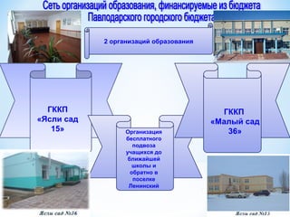 2 организаций образования
ГККП
«Ясли сад
15»
ГККП
«Малый сад
36»Организация
бесплатного
подвоза
учащихся до
ближайшей
школы и
обратно в
поселке
Ленинский
 