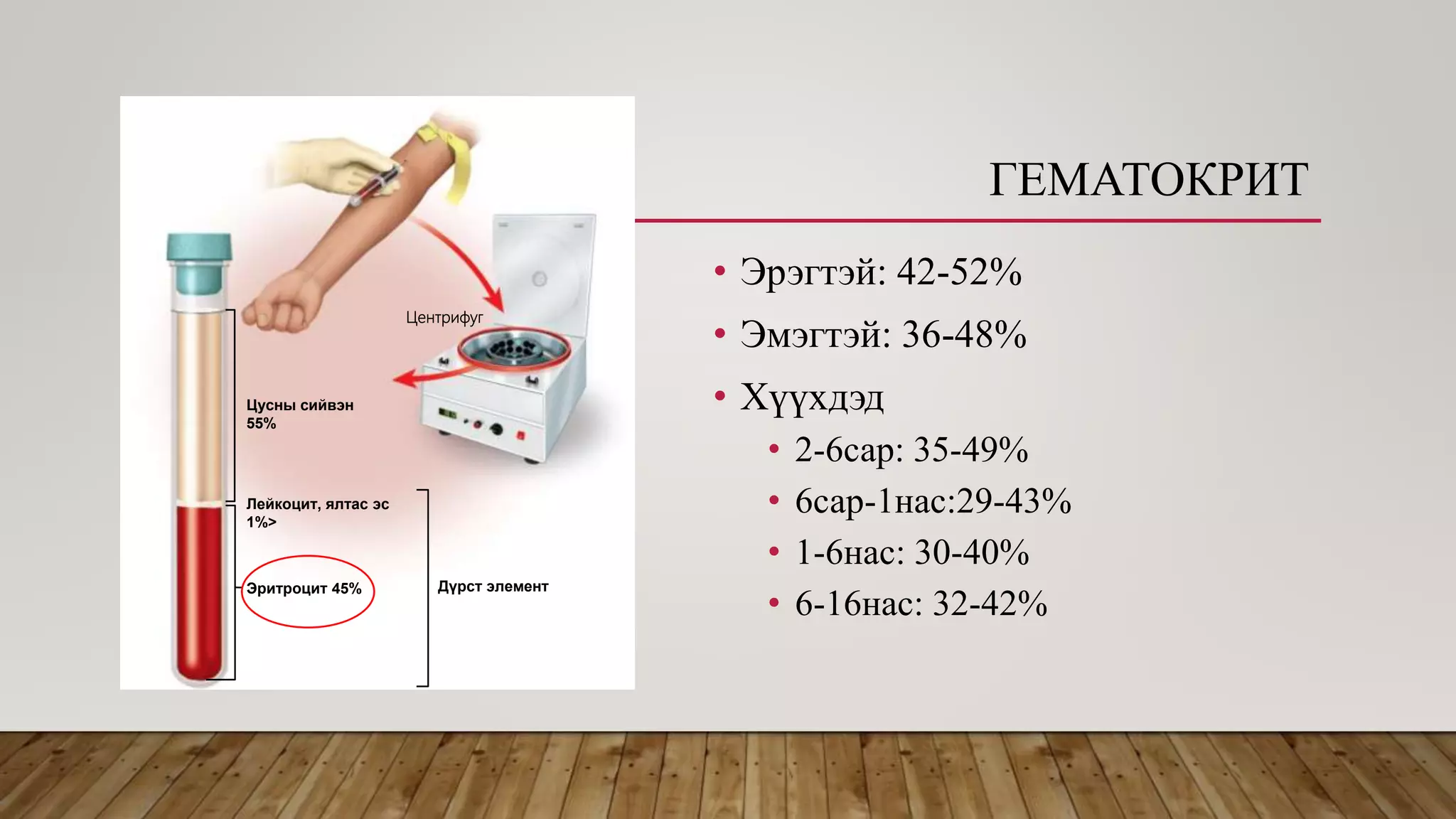 ГЕМАТОКРИТ
• Эрэгтэй: 42-52%
• Эмэгтэй: 36-48%
• Хүүхдэд
• 2-6сар: 35-49%
• 6сар-1нас:29-43%
• 1-6нас: 30-40%
• 6-16нас: 32-42%
Центрифуг
Цусны сийвэн
55%
Лейкоцит, ялтас эс
1%>
Эритроцит 45% Дүрст элемент
 