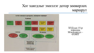 Хог хаягдлыг эмнэлэг дотор зөөвөрлөх
маршрут
ХУД-ын 15-р
хорооны
Мэндсаруул –
ӨЭМТ
 
