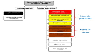 Эмнэлгийн
үйлчилгээний
Химийн хог
хаягдал
 