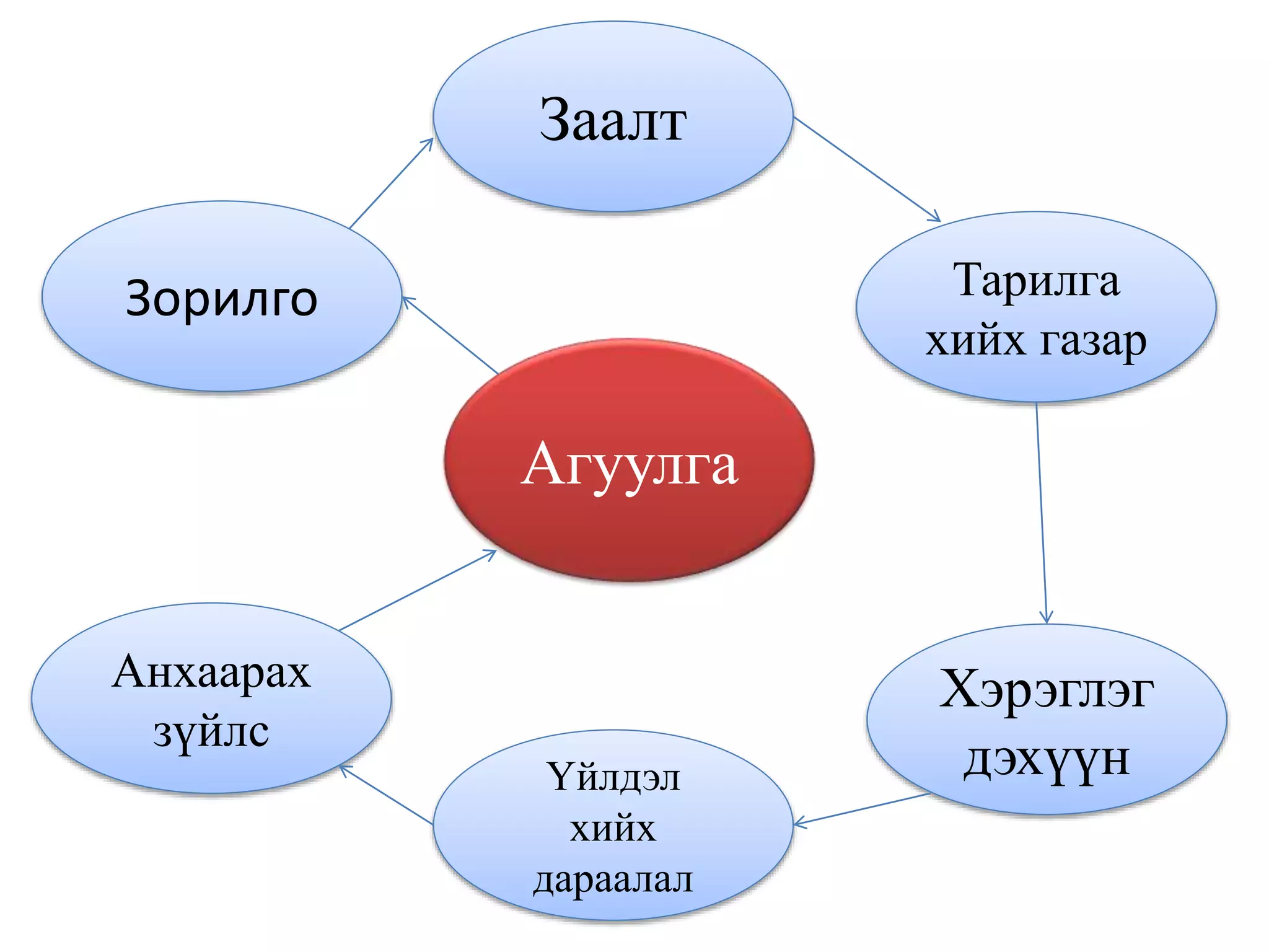 Арьсан доторх тарилга | PPT