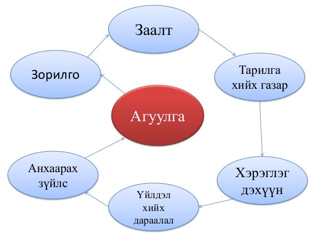 Арьсан доторх тарилга