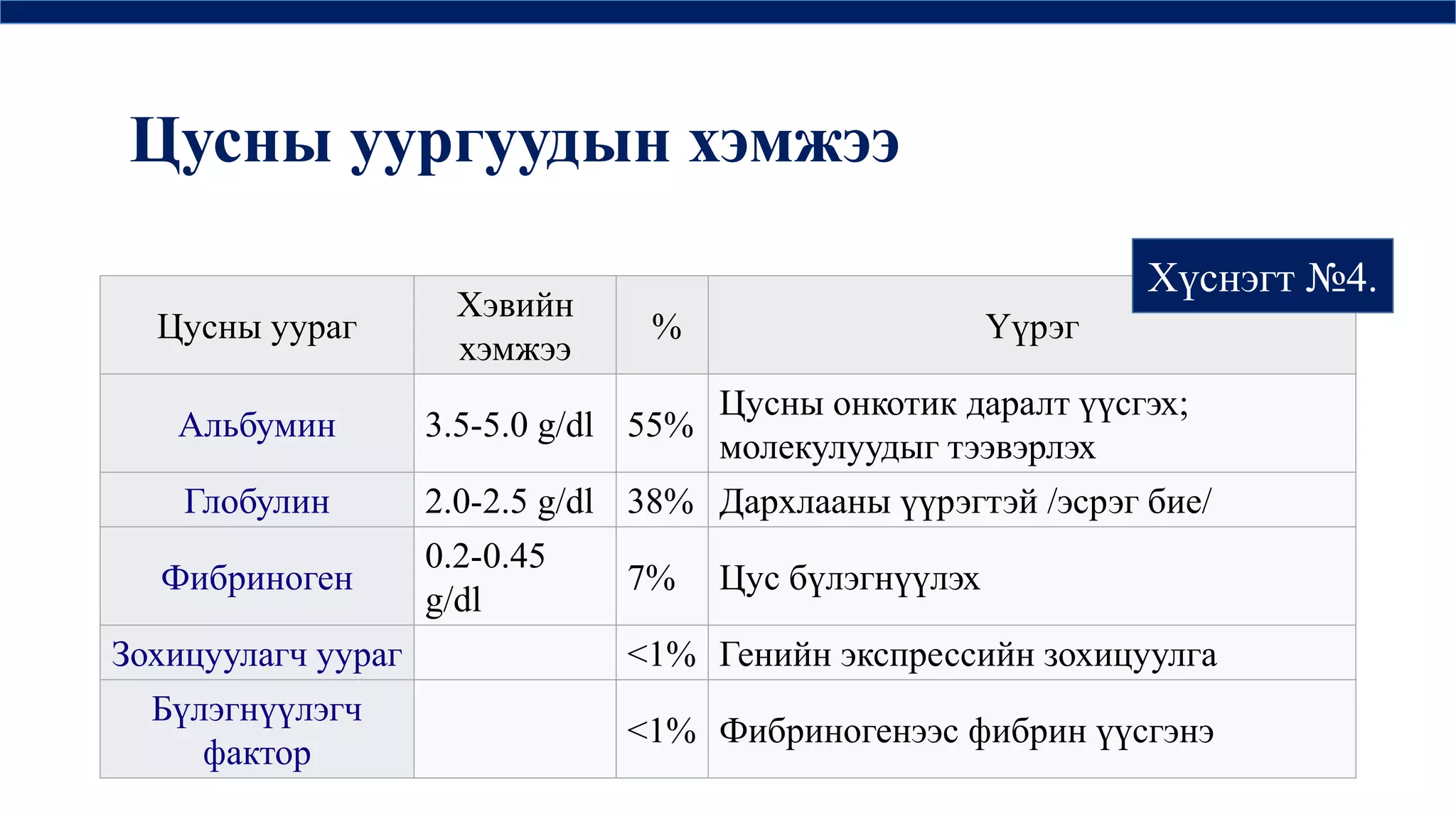цусны физиологи | PPT