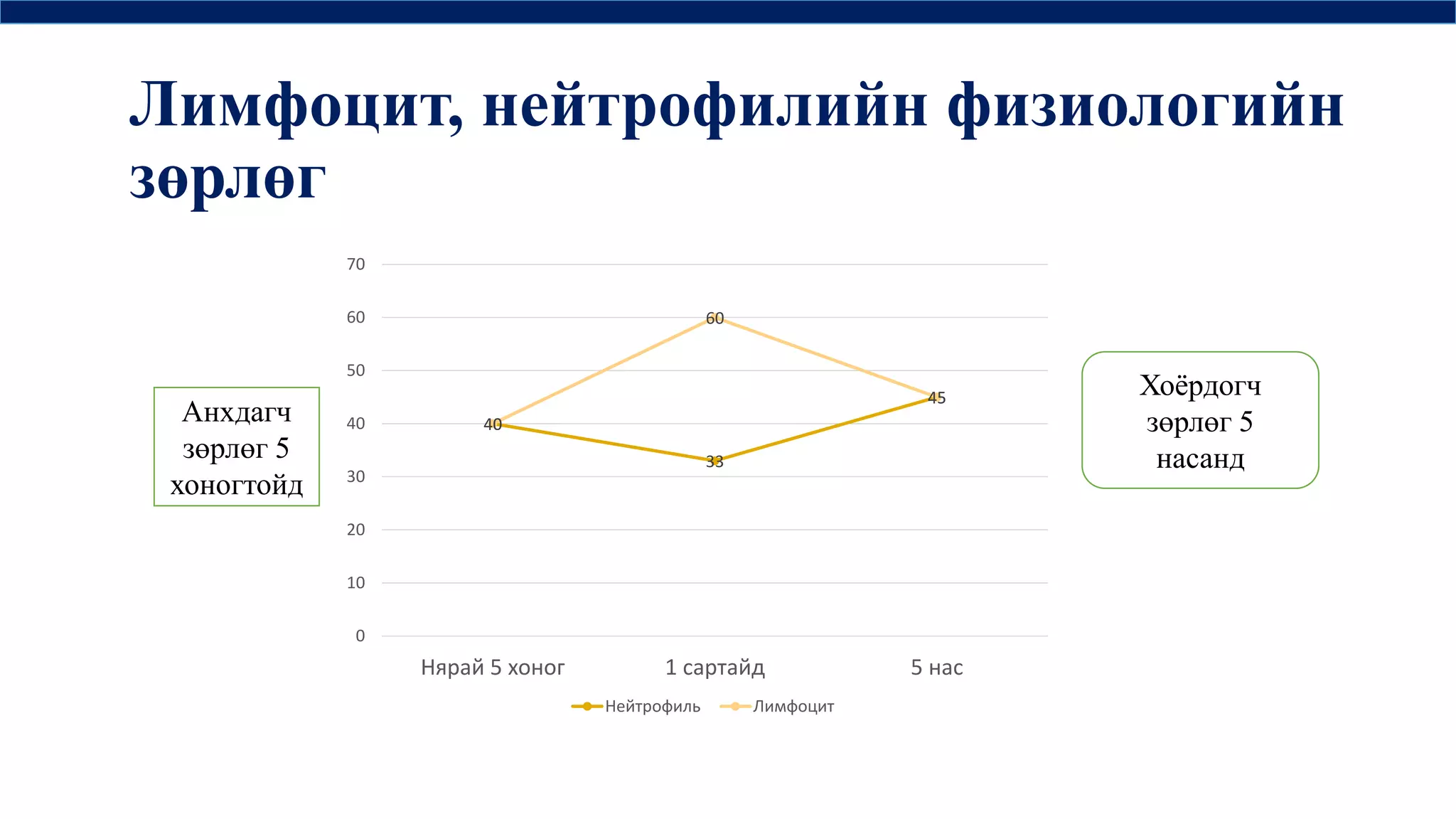 цусны физиологи | PPT
