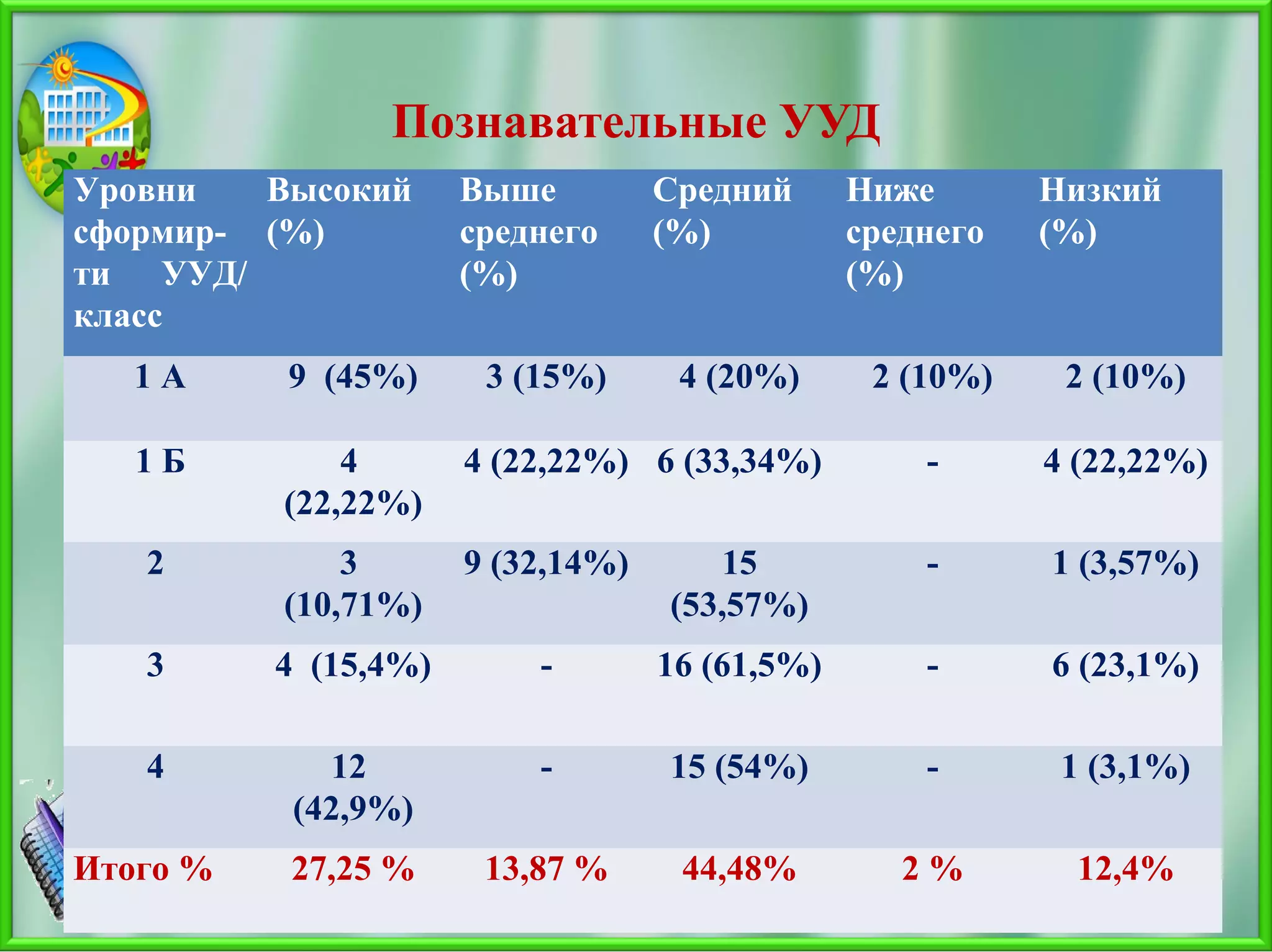 Познавательные УУД
Уровни
сформир-
ти УУД/
класс
Высокий
(%)
Выше
среднего
(%)
Средний
(%)
Ниже
среднего
(%)
Низкий
(%)
1 А 9 (45%) 3 (15%) 4 (20%) 2 (10%) 2 (10%)
1 Б 4
(22,22%)
4 (22,22%) 6 (33,34%) - 4 (22,22%)
2 3
(10,71%)
9 (32,14%) 15
(53,57%)
- 1 (3,57%)
3 4 (15,4%) - 16 (61,5%) - 6 (23,1%)
4 12
(42,9%)
- 15 (54%) - 1 (3,1%)
Итого % 27,25 % 13,87 % 44,48% 2 % 12,4%
 