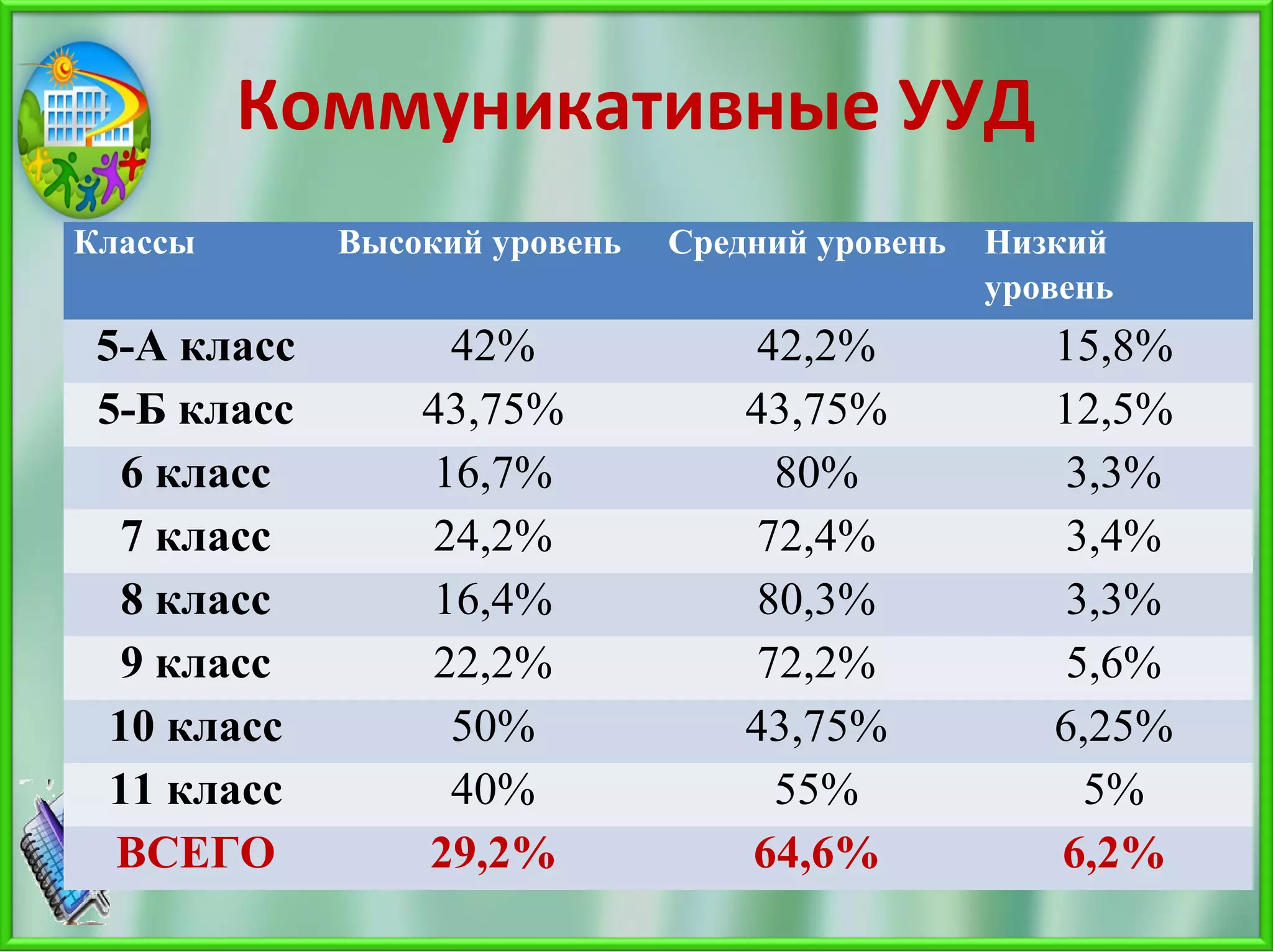Коммуникативные УУД
Классы Высокий уровень Средний уровень Низкий
уровень
5-А класс 42% 42,2% 15,8%
5-Б класс 43,75% 43,75% 12,5%
6 класс 16,7% 80% 3,3%
7 класс 24,2% 72,4% 3,4%
8 класс 16,4% 80,3% 3,3%
9 класс 22,2% 72,2% 5,6%
10 класс 50% 43,75% 6,25%
11 класс 40% 55% 5%
ВСЕГО 29,2% 64,6% 6,2%
 