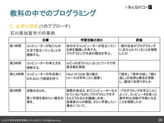 © 2018 特定非営利活動法人みんなのコードinfo@code.or.jp
C. 必要な領域 (1のアプローチ)
石川県加賀市での事例
教科の中でのプログラミング
26
目標 学習活動の流れ 評価
第1時間 コンピューターが私たちの
生活で役立っていることを
理解する。
世の中でコンピューターが役立ってい
る例を議論し共有する。
プログラミング作成の概念を学ぶ。
・現代社会がプログラミング
に支えられていることを理解
したか
第2時間 コンピューターの考え方を
理解する。
ルビィのぼうけんに沿ったワークで学
習活動を実施
第3,4時間 コンピューターの作成者に
なれるという実感を持つ
Hour of Code 取り組み
(コースは学年ごとに調整 )
「順次」、「条件分岐」、「繰り
返し」の役割と概念を理解
し、適切に利用できたか
第5時間 活動のまとめ。
更に学習を深めたい場合の
導き。
実際の身近な まだコンピューター化さ
れていないものにプログラミングをす
るとどうなるかを議論し共有。
指導員からの解説。さらに学習したい
場合について。
・プログラミングを学ぶことに
よって、コンピュータを使った
創作的な活動が可能になる
ことを理解したか
 