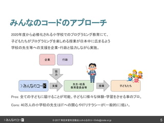 5© 2017 特定非営利活動法人みんなのコードinfo@code.or.jp
2020年度から必修化される小学校でのプログラミング教育にて、
子どもたちがプログラミングを楽しめる授業が日本中に広まるよう
学校の先生等への支援を企業・行政と協力しながら実施。
Pros: 全ての子どもに届けることが可能。子どもに様々な体験・学習をさせる事のプロ。
Cons: 40万人の小学校の先生はITへの関心やITリテラシーが(一般的に)低い。
みんなのコードのアプローチ
先生・校長
教育委員会等
子どもたち
企業 行政
支援 授業
協
力
 