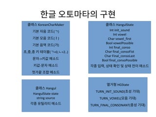 KoreanCharMaker
( )
( )
( )
, , ( =0, =2..)
->
-
Hangul
HangulState state
string source
HangulState
Int init_sound
Int vowel
Char vowel_first
Bool vowelPossible
Int final_conso
Char final_consoFist
Char Final_consoLast
Bool final_consoPossible
,
HGState
TURN_INIT_SOUND( )
TURN_VOWEL( )
TURN_FINAL_CONSONANT( )
 