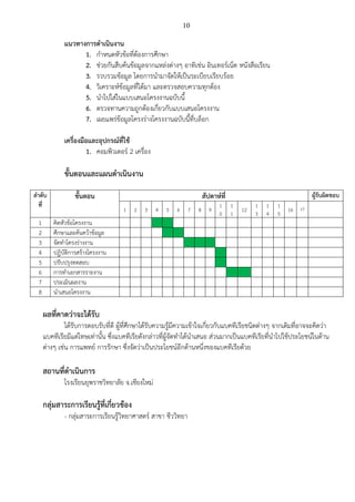 10
แนวทางการดาเนินงาน
1. กาหนดหัวข้อที่ต้องการศึกษา
2. ช่วยกันสืบค้นข้อมูลจากแหล่งต่างๆ อาทิเช่น อินเทอร์เน็ต หนังสือเรียน
3. รวบรวมข้อมูล โดยการนามาจัดให้เป็นระเบียบเรียบร้อย
4. วิเคราะห์ข้อมูลที่ได้มา และตรวจสอบความทุกต้อง
5. นาไปใส่ในแบบเสนอโครงงานฉบับนี้
6. ตรวจทานความถูกต้องเกี่ยวกับแบบเสนอโครงงาน
7. เผยแพร่ข้อมูลโครงร่างโครงงานฉบับนี้ที่บล็อก
เครื่องมือและอุปกรณ์ที่ใช้
1. คอมพิวเตอร์ 2 เครื่อง
ขั้นตอนและแผนดาเนินงาน
ลาดับ
ที่
ขั้นตอน สัปดาห์ที่ ผู้รับผิดชอบ
1 2 3 4 5 6 7 8 9
1
0
1
1
12
1
3
1
4
1
5
16 17
1 คิดหัวข้อโครงงาน
2 ศึกษาและค้นคว้าข้อมูล
3 จัดทาโครงร่างงาน
4 ปฏิบัติการสร้างโครงงาน
5 ปรับปรุงทดสอบ
6 การทาเอกสารรายงาน
7 ประเมินผลงาน
8 นาเสนอโครงงาน
ผลที่คาดว่าจะได้รับ
ได้รับการตอบรับที่ดี ผู้ที่ศึกษาได้รับความรู้มีความเข้าใจเกี่ยวกับแบคทีเรียชนิดต่างๆ จากเดิมที่อาจจะคิดว่า
แบคทีเรียมีแต่โทษเท่านั้น ซึ่งแบคทีเรียดังกล่าวที่ผู้จัดทาได้นาเสนอ ส่วนมากเป็นแบคทีเรียที่นาไปใช้ประโยชน์ในด้าน
ต่างๆ เช่น การแพทย์ การรักษา ซึ่งจัดว่าเป็นประโยชน์อีกด้านหนึ่งของแบคทีเรียด้วย
สถานที่ดาเนินการ
โรงเรียนยุพราชวิทยาลัย จ.เชียงใหม่
กลุ่มสาระการเรียนรู้ที่เกี่ยวข้อง
- กลุ่มสาระการเรียนรู้วิทยาศาสตร์ สาขา ชีววิทยา
 