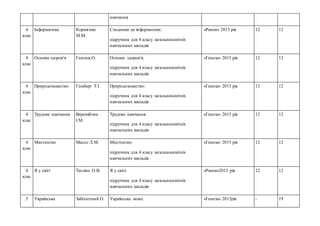 навчання
4
клас
Інформатика Корнієнко
М.М.
Сходинки до інформатики:
підручник для 4 класу загальноосвітніх
навчальних закладів
«Ранок» 2015 рік 12 12
4
клас
Основи здоров'я Гнатюк.О. Основи здоров'я:
підручник для 4 класу загальноосвітніх
навчальних закладів
«Генеза» 2015 рік 12 12
4
клас
Природознавство Гільберг Т.І. Природознавство:
підручник для 4 класу загальноосвітніх
навчальних закладів
«Генеза» 2015 рік 12 12
4
клас
Трудове навчання Веремійчик
І.М.
Трудове навчання:
підручник для 4 класу загальноосвітніх
навчальних закладів
«Генеза» 2015 рік 12 12
4
клас
Мистецтво Масол Л.М. Мистецтво:
підручник для 4 класу загальноосвітніх
навчальних закладів
«Генеза» 2015 рік 12 12
4
клас
Я у світі Тагліна О.В. Я у світі:
підручник для 4 класу загальноосвітніх
навчальних закладів
«Ранок»2015 рік 12 12
5 Українська Заболотний О. Українська мова: «Генеза» 2013рік - 19
 
