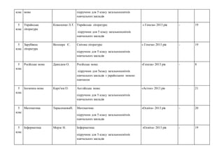 клас мова підручник для 5 класу загальноосвітніх
навчальних закладів
5
клас
Українська
література
Коваленко Л.Т. Українська література:
підручник для 5 класу загальноосвітніх
навчальних закладів
« Генеза» 2013 рік - 19
5
клас
Зарубіжна
література
Волощук Є. Світова література:
підручник для 5 класу загальноосвітніх
навчальних закладів
« Генеза» 2013 рік - 19
5
клас
Російська мова Давидюк О. Російська мова:
підручник для 5класу загальноосвітніх
навчальних закладів з українською мовою
навчання
«Генеза» 2013 рік - 8
5
клас
Іноземна мова Карп'юк О. Англійська мова:
підручник для 5 класу загальноосвітніх
навчальних закладів
«Астон» 2013 рік - 21
5
клас
Математика ТарасенковаН. Математика:
підручник для 5 класу загальноосвітніх
навчальних закладів
«Освіта» 2013 рік - 20
5
клас
Інформатика Морзе Н. Інформатика:
підручник для 5 класу загальноосвітніх
навчальних закладів
«Освіта» 2013 рік - 19
 