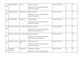 5
клас
Основи здоров'я Бех І.Д. Основи здоров'я:
підручник для 5 класу загальноосвітніх
навчальних закладів
«Алатон» 2013 рік - 19
5
клас
Природознавство Коршевнюк Т. Природознавство:
підручник для 5 класу загальноосвітніх
навчальних закладів
«Генеза» 2013 рік - 19
5
клас
Історія України Пометун О. Історія України:
підручник для 5 класу загальноосвітніх
навчальних закладів
«Освіта» 2013 рік - 19
5
клас
Трудове навчання Сидоренко В.К. Трудове навчання:
підручник для 5 класу загальноосвітніх
навчальних закладів (хлопці)
«Сиция» 2013 рік - 8
5
клас
Трудове навчання Сидоренко В.К. Трудове навчання:
підручник для 5 класу загальноосвітніх
навчальних закладів (дівчата)
«Сиция» 2013 рік - 10
6
клас
Українська мова Заболотний
О.В.
Українська мова:
підручник для 6 класу загальноосвітніх
навчальних закладів
«Генеза» 2014 рік 12 15
6
клас
Українська
література
Коваленко Л. Українська література:
підручник для 6 класу загальноосвітніх
«Освіта» 2014 рік 12 17
 