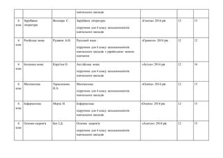 навчальних закладів
6
клас
Зарубіжна
література
Волощук Є. Зарубіжна література:
підручник для 6 класу загальноосвітніх
навчальних закладів
«Генеза» 2014 рік 12 15
6
клас
Російська мова Рудяков А.Н. Руссский язык :
підручник для 6 класу загальноосвітніх
навчальних закладів з українською мовою
навчання
«Грамота» 2014 рік 12 12
6
клас
Іноземна мова Карп'юк О. Англійська мова:
підручник для 6 класу загальноосвітніх
навчальних закладів
«Астон» 2014 рік 12 16
6
клас
Математика Тарасенкова
Н.А.
Математика:
підручник для 6 класу загальноосвітніх
навчальних закладів
«Освіта» 2014 рік 12 15
6
клас
Інформатика Морзе Н. Інформатика:
підручник для 6 класу загальноосвітніх
навчальних закладів
«Освіта» 2014 рік 12 15
6
клас
Основи здоров'я Бех І.Д. Основи здоров'я:
підручник для 6 класу загальноосвітніх
навчальних закладів
«Алатон» 2014 рік 12 15
 