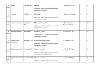 6
клас
Біологія Костіков І.Ю. Біологія :
підручник для 6 класу загальноосвітніх
навчальних закладів
«Освіта» 2014 рік 12 15
6
клас
Географія Гільберг Т.І. Географія:
підручник для 6 класу загальноосвітніх
навчальних закладів
«Грамота»2014 рік 12 15
6
клас
Музичне мистецтво Кондратова
Л.Г.
Музичне мистецтво:
підручник для 6 класу загальноосвітніх
навчальних закладів
«Навчальна книга
Богдан» 2014 рік
12 17
6
клас
Всесвітня історія Пометун О.І. Всесвітня історія:
підручник для 6 класу загальноосвітніх
навчальних закладів
«Освіта»2014 рік 12 15
6
клас
Образотворче
мистецтво
Железняк С.М. Образотворче мистецтво:
підручник для 6 класу загальноосвітніх
навчальних закладів
«Генеза»2014 рік 12 17
6
клас
Трудове навчання Терещук Б.М. Трудове навчання :
підручник для 6 класу загальноосвітніх
навчальних закладів(хлопці)
«Генеза» 2014 рік 6 6
6
клас
Трудове навчання Сидоренко В.К. Трудове навчання :
підручник для 6 класу загальноосвітніх
«Генеза» 2014 рік 6 6
 