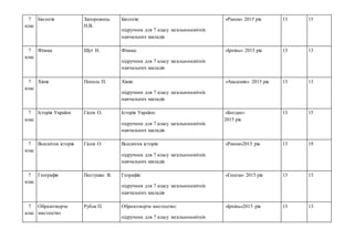 7
клас
Біологія Запорожець
Н.В.
Біологія:
підручник для 7 класу загальноосвітніх
навчальних закладів
«Ранок» 2015 рік 13 15
7
клас
Фізика Шут Н. Фізика:
підручник для 7 класу загальноосвітніх
навчальних закладів
«Ірпінь» 2015 рік 13 13
7
клас
Хімія Попель П. Хімія:
підручник для 7 класу загальноосвітніх
навчальних закладів
«Академія» 2015 рік 13 13
7
клас
Історія України Гісем О. Історія України:
підручник для 7 класу загальноосвітніх
навчальних закладів
«Богдан»
2015 рік
13 15
7
клас
Всесвітня історія Гісем О. Всесвітня історія:
підручник для 7 класу загальноосвітніх
навчальних закладів
«Ранок»2015 рік 13 19
7
клас
Географія Пестушко В. Георафія:
підручник для 7 класу загальноосвітніх
навчальних закладів
«Генеза» 2015 рік 13 13
7
клас
Образотворче
мистецтво
Рубля П. Образотворче мистецтво:
підручник для 7 класу загальноосвітніх
«Ірпінь»2015 рік 13 13
 