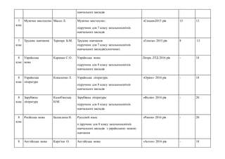 навчальних закладів
7
клас
Музичне мистецтво Масол Л. Музичне мистецтво :
підручник для 7 класу загальноосвітніх
навчальних закладів
«Сиция»2015 рік 13 13
7
клас
Трудове навчання Терещук Б.М. Трудове навчання:
підручник для 7 класу загальноосвітніх
навчальних закладів(хлопчики)
«Генеза» 2015 рік 8 13
8
клас
Українська
мова
Караман С.О. Українська мова:
підручник для 8 класу загальноосвітніх
навчальних закладів
Літера ЛТД 2016 рік - 18
8
клас
Українська
література
Коваленко Л. Українська література:
підручник для 8 класу загальноосвітніх
навчальних закладів
«Оріон» 2016 рік - 18
8
клас
Зарубіжна
література
Кадоб'янська
Н.М.
Зарубіжна література:
підручник для 8 класу загальноосвітніх
навчальних закладів
«Фоліо» 2016 рік - 20
8
клас
Російська мова Баландина Н. Руссский язык:
п ідручник для 8 класу загальноосвітніх
навчальних закладів з українською мовою
навчання
«Ранок» 2016 рік - 20
8 Англійська мова Карп'юк О. Англійська мова: «Астон» 2016 рік - 18
 