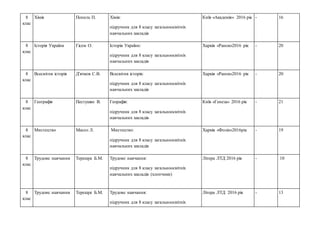 8
клас
Хімія Попель П. Хімія:
підручник для 8 класу загальноосвітніх
навчальних закладів
Київ «Академія» 2016 рік - 16
8
клас
Історія України Гісем О. Історія України:
підручник для 8 класу загальноосвітніх
навчальних закладів
Харків «Ранок»2016 рік - 20
8
клас
Всесвітня історія Д'ячков С.В. Всесвітня історія:
підручник для 8 класу загальноосвітніх
навчальних закладів
Харків «Ранок»2016 рік - 20
8
клас
Географія Пестушко В. Георафія:
підручник для 8 класу загальноосвітніх
навчальних закладів
Київ «Генеза» 2016 рік - 21
8
клас
Мистецтво Масол Л. Мистецтво:
підручник для 8 класу загальноосвітніх
навчальних закладів
Харків «Фоліо»2016рік - 19
8
клас
Трудове навчання Терещук Б.М. Трудове навчання:
підручник для 8 класу загальноосвітніх
навчальних закладів (хлопчики)
Літера ЛТД 2016 рік - 10
8
клас
Трудове навчання Терещук Б.М. Трудове навчання:
підручник для 8 класу загальноосвітніх
Літера ЛТД 2016 рік - 13
 