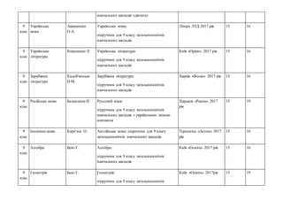 навчальних закладів (дівчата)
9
клас
Українська
мова
Авраменко
О.А.
Українська мова:
підручник для 9 класу загальноосвітніх
навчальних закладів
Літера ЛТД 2017 рік 15 16
9
клас
Українська
література
Коваленко Л. Українська література:
підручник для 9 класу загальноосвітніх
навчальних закладів
Київ «Оріон» 2017 рік 15 16
9
клас
Зарубіжна
література
Кадоб'янська
Н.М.
Зарубіжна література:
підручник для 9 класу загальноосвітніх
навчальних закладів
Харків «Фоліо» 2017 рік 15 16
9
клас
Російська мова Баландина Н. Руссский язык:
підручник для 9 класу загальноосвітніх
навчальних закладів з українською мовою
навчання
Харьков «Ранок» 2017
рік
15 19
9
клас
Іноземна мова Карп'юк О. Англійська мова: підручник для 9 класу
загальноосвітніх навчальних закладів
Тернопіль «Астон» 2017
рік
15 16
9
клас
Алгебра Бевз Г. Алгебра:
підручник для 9 класу загальноосвітніх
навчальних закладів
Київ «Освіта» 2017 рік 15 16
9
клас
Геометрія Бевз Г. Геометрія:
підручник для 9 класу загальноосвітніх
Київ «Освіта» 2017рік 15 19
 