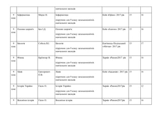 навчальних закладів
9
клас
Інформатика Морзе Н. Інформатика:
підручник для 9 класу загальноосвітніх
навчальних закладів
Київ «Оріон» 2017 рік 15 16
9
клас
Основи здоров'я Бех І.Д. Основи здоров'я:
підручник для 9 класу загальноосвітніх
навчальних закладів
Київ «Алатон» 2017 рік 15 16
9
клас
Біологія Соболь В.І. Біологія:
підручник для 9 класу загальноосвітніх
навчальних закладів
Кам'янець-Подільський
«Абетка» 2017 рік
15 17
9
клас
Фізика Бар'яхтар В. Фізика:
підручник для 9 класу загальноосвітніх
навчальних закладів
Харків «Ранок»2017 рік 15 16
9
клас
Хімія Григорович
О.В.
Хімія:
підручник для 9 класу загальноосвітніх
навчальних закладів
Київ «Академія» 2017 рік 15 16
9
клас
Історія України Гісем О. Історія України:
підручник для 9 класу загальноосвітніх
навчальних закладів
Харків «Ранок»2017рік 15 12
9 Всесвітня історія Гісем О. Всесвітня історія: Харків «Ранок»2017рік 15 16
 