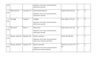 клас підручник для 9 класу загальноосвітніх
навчальних закладів
9
клас
Правознавство Святокум О.Є. Основи правознавства:
підручник для 9 класу загальноосвітніх
навчальних закладів
Харків «Ранок»2017рік 15 16
9
клас
Географія Гільберг Т. Георафія:
підручник для 9 класу загальноосвітніх
навчальних закладів
Київ «Оріон» 2017 рік 15 16
9
клас
Мистецтво Масол Л. Мистецтво:
підручник для 9 класу загальноосвітніх
навчальних закладів
Київ «Освіта» 2017 рік 15 17
9
клас
Трудове навчання Терещук Б.М. Трудове навчання:
підручник для 9 класу загальноосвітніх
навчальних закладів (хлопчики)
Літера ЛТД 2017рік 7 9
9
клас
Трудове навчання Терещук Б.М. Трудове навчання:
підручник для 9 класу загальноосвітніх
навчальних закладів (дівчата)
Тернопіль «Астон» 2017
рік
8 11
 