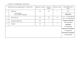 2. Відомості про інформаційне забезпечення
Найменування виду інформаційного забезпечення Наявність (так/ні) Площа (кв.
метрів)
Кількість місць Обсяг бібліотечного
фонду
1. Бібліотека:
- книгосховище
- зал для видачі літератури
так 18 5 6331
Підручники
1-4 кл. : 819 примірників
5-9 кл.: 1439 примірників
Художня література:
3907 примірників
Довідники:
25 примірників
Перекладні словники:
18 примірників
Методична література:
123 примірників
2 Читальний зал так 30 15
3 Електронна бібліотека так - -
4 Інтернет так - 1
 