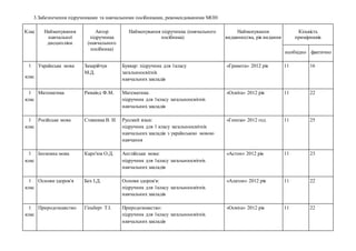 3.Забезпечення підручниками та навчальними посібниками, рекомендованими МОН
Клас Найменування
навчальної
дисципліни
Автор
підручника
(навчального
посібника)
Найменування підручника (навчального
посібника)
Найменування
видавництва, рік видання
Кількість
примірників
необхідно фактично
1
клас
Українська мова Захарійчук
М.Д.
Буквар: підручник для 1класу
загальноосвітніх
навчальних закладів
«Грамота» 2012 рік 11 16
1
клас
Математика Ривкінд Ф.М. Математика:
підручник для 1класу загальноосвітніх
навчальних закладів
«Освіта» 2012 рік 11 22
1
клас
Російська мова Ставивка В. И. Русский язык:
підручник для 1 класу загальноосвітніх
навчальних закладів з українською мовою
навчання
«Генеза» 2012 год 11 25
1
клас
Іноземна мова Карп'юк О.Д. Англійська мова:
підручник для 1класу загальноосвітніх
навчальних закладів
«Астон» 2012 рік 11 23
1
клас
Основи здоров'я Бех І.Д. Основи здоров'я:
підручник для 1класу загальноосвітніх
навчальних закладів
«Алатон» 2012 рік 11 22
1
клас
Природознавство Гільберг Т.І. Природознавство:
підручник для 1класу загальноосвітніх
навчальних закладів
«Освіта» 2012 рік 11 22
 