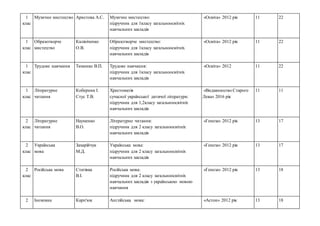 1
клас
Музичне мистецтво Аристова А.С. Музичне мистецтво:
підручник для 1класу загальноосвітніх
навчальних закладів
«Освіта» 2012 рік 11 22
1
клас
Образотворче
мистецтво
Калініченко
О.В.
Образотворче мистецтво:
підручник для 1класу загальноосвітніх
навчальних закладів
«Освіта» 2012 рік 11 22
1
клас
Трудове навчання Тименко В.П. Трудове навчання:
підручник для 1класу загальноосвітніх
навчальних закладів
«Освіта» 2012 11 22
1
клас
Літературне
читання
Коберник І.
Стус Т.В.
Хрестоматія
сучасної української дитячої літератури:
підручник для 1,2класу загальноосвітніх
навчальних закладів
«Видавництво Старого
Лева» 2016 рік
11 11
2
клас
Літературне
читання
Науменко
В.О.
Літературне читання:
підручник для 2 класу загальноосвітніх
навчальних закладів
«Генеза» 2012 рік 13 17
2
клас
Українська
мова
Захарійчук
М.Д.
Українська мова:
підручник для 2 класу загальноосвітніх
навчальних закладів
«Генеза» 2012 рік 13 17
2
клас
Російська мова Статівка
В.І.
Російська мова:
підручник для 2 класу загальноосвітніх
навчальних закладів з українською мовою
навчання
«Генеза» 2012 рік 13 18
2 Іноземна Карп'юк Англійська мова: «Астон» 2012 рік 13 18
 