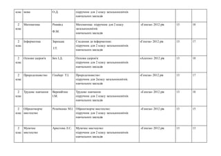 клас мова О.Д. підручник для 2 класу загальноосвітніх
навчальних закладів
2
клас
Математика Ривкінд
Ф.М.
Математика: підручник для 2 класу
загальноосвітніх
навчальних закладів
«Генеза» 2012 рік 13 18
2
клас
Інформатика Зарецька
І.Т.
Сходинки до інформатики:
підручник для 2 класу загальноосвітніх
навчальних закладів
«Генеза» 2012 рік 13 17
2
клас
Основи здоров'я Бех І.Д. Основи здоров'я:
підручник для 2 класу загальноосвітніх
навчальних закладів
«Алатон» 2012 рік 13 18
2
клас
Природознавство Гільберг Т.І. Природознавство:
підручник для 2класу загальноосвітніх
навчальних закладів
«Генеза» 2012 рік 13 17
2
клас
Трудове навчання Веремійчик
І.М.
Трудове навчання:
підручник для 2 класу загальноосвітніх
навчальних закладів
«Генеза» 2012 рік 13 18
2
клас
Образотворче
мистецтво
Резніченко М.І. Образотворче мистецтво:
підручник для 2 класу загальноосвітніх
навчальних закладів
«Генеза» 2012 рік 13 15
2
клас
Музичне
мистецтво
Аристова Л.С. Музичне мистецтво:
підручник для 2 класу загальноосвітніх
навчальних закладів
«Генеза» 2012 рік 13 13
 