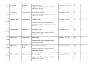 3
клас
Українська
мова
Захарійчук
М.Д.
Українська мова:
підручник для 3класу загальноосвітніх
навчальних закладів
«Грамота» 2013рік 15 15
3
клас
Літературне
читання
Науменко В.У. Літературне читання:
підручник для 3класу загальноосвітніх
навчальних закладів
«Освіта» 2013 рік 15 15
3
клас
Російська мова Самонова О.І. Російська мова:
підручник для 3класу загальноосвітніх
навчальних закладів з українською мовою
навчання
«Генеза» 2013 рік 15 15
3
клас
Іноземна мова Карп'юк О.Д. Англійська мова:
підручник для 3класу загальноосвітніх
навчальних закладів
«Астон» 2013рік 15 15
3
клас
Математика Ривкінд Ф.М. Математика:
підручник для 3класу загальноосвітніх
навчальних закладів
«Освіта» 2013 рік 15 15
3
клас
Інформатика Корнієнко
М.М.
Сходинки до інформатики:
підручник для 3класу загальноосвітніх
навчальних закладів
«Генеза» 2013 рік 15 15
3
клас
Основи здоров'я Воронцова Т.В. Основи здоров'я:
підручник для 3класу загальноосвітніх
навчальних закладів
«Алатон» 2013 рік 15 15
 