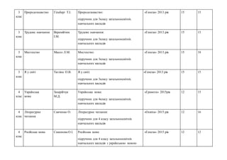 3
клас
Природознавство Гільберг Т.І. Природознавство:
підручник для 3класу загальноосвітніх
навчальних закладів
«Генеза» 2013 рік 15 15
3
клас
Трудове навчання Веремійчик
І.М.
Трудове навчання:
підручник для 3класу загальноосвітніх
навчальних закладів
«Генеза» 2013 рік 15 15
3
клас
Мистецтво Масол Л.М. Мистецтво:
підручник для 3класу загальноосвітніх
навчальних закладів
«Генеза» 2013 рік 15 18
3
клас
Я у світі Тагліна О.В. Я у світі:
підручник для 3класу загальноосвітніх
навчальних закладів
«Генеза» 2013 рік 15 15
4
клас
Українська
мова
Захарійчук
М.Д.
Українська мова:
підручник для 4класу загальноосвітніх
навчальних закладів
«Грамота» 2015рік 12 15
4
клас
Літературне
читання
Савченко О. Літературне читання:
підручник для 4 класу загальноосвітніх
навчальних закладів
«Освіта» 2015 рік 12 16
4
клас
Російська мова Самонова О.І. Російська мова:
підручник для 4 класу загальноосвітніх
навчальних закладів з українською мовою
«Генеза» 2015 рік 12 12
 