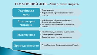 «
•Типи текстів.
•Вправляння у розпізнаванні типів
текстів
Українська
мова
• М. К. Возіянов «Легенда про Харків».
Легенда «Отаман Харко».
• З. К. Церетелі – пам’ятник засновникам
Харкова
Літературне
читання
•Письмове додавання та віднімання.
•Розв’язування рівнянь.
•Задачі на знах. третього доданка
Математика
•Річки Харкова. Охорона водних об’єктів
Природознавство
 
