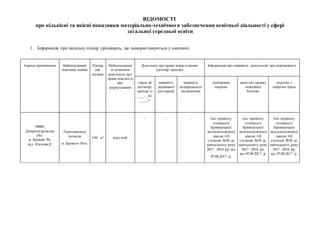 ВІДОМОСТІ
про кількісні та якісні показники матеріально-технічного забезпечення освітньої діяльності у сфері
загальної середньої освіти
1. Інформація про загальну площу приміщень, що використовуються у навчанні
Адреса приміщення Найменування
власника майна
Площа
(кв.
метрів)
Найменування
та реквізити
документа про
право власності
або
користування
Документ про право користування
(договір оренди)
Інформація про наявність документів про відповідність
строк дії
договору
оренди (з
_____ по
____)
наявність
державної
реєстрації
наявність
нотаріального
посвідчення
санітарним
нормам
вимогам правил
пожежної
безпеки
нормам з
охорони праці
50004,
Дніпропетровська
обл.
м. Кривий Ріг,
вул. Кленова,9,
Територіальна
громада
м. Кривого Рогу
1541 м2 відсутній
- - - Акт прийому
готовності
Криворізької
загальноосвітньої
школи І-ІІ
ступенів №30 до
навчального року
2017 -2018 рр. від
07.08.2017 р.
Акт прийому
готовності
Криворізької
загальноосвітньої
школи І-ІІ
ступенів №30 до
навчального року
2017 -2018 рр.
від 07.08.2017 р.
Акт прийому
готовності
Криворізької
загальноосвітньої
школи І-ІІ
ступенів №30 до
навчального року
2017 -2018 рр.
від 07.08.2017 р.
 
