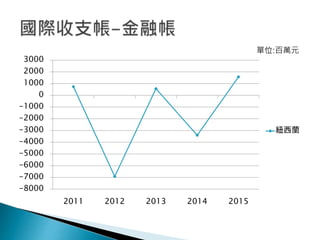 -8000
-7000
-6000
-5000
-4000
-3000
-2000
-1000
0
1000
2000
3000
2011 2012 2013 2014 2015
紐西蘭
單位:百萬元
 
