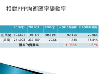 2016Q3 2015Q3 2006Q3 以2015為基期 以2006為基期
紐西蘭 108.821 108.371 90.6391 0.415% 20.06%
美國 241.002 237.489 202.8 1.48% 18.84%
匯率的變動率 -1.065% 1.22%
 