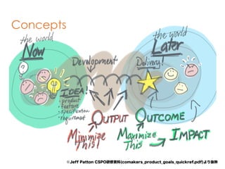 Context'before'and'a-er'
Star%ng(context(describes'the'world'as'it'
is'today'along'with'all'it’s'problems'and'
product'or'change'to'an'exis:ng'product.''The'goal'can'then'describe'how'your'organiza:on'
beneﬁts'from'this'change'by'earning'revenue,'reducing'costs,'protec:ng'exis:ng'market'
share,'or'learning'about'the'market.'
how'much':me'we'have'to'do'so.''A'visible'product'goal'reminds'us'that'success'isn’t'just'
delivering'the'so-ware'but'receiving'the'beneﬁt'from'having'done'so.''The'product'goal'
allows'us'to'make'ﬁneDgrain'tradeoﬀs'to'maximize'the'beneﬁt'and'reduce'the'amount'of'
so-ware'we'have'to'build'to'get'it.'
Concepts
Output'
Output’s'the'working'so-ware'we'build.'''
Outcome'
Outcome’s'what'we'see'change'in'the'
world'soon'a-er'the'delivery'of'our'
Impact'
Impact’s'what'we'see'over':me,'o-en'a'
long'period'of':me'and'many'instances'of'
 