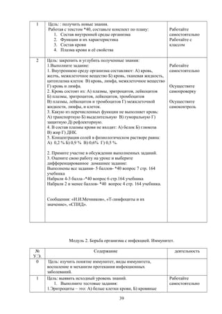 1 Цель: : получить новые знания.
Работая с текстом *40, составьте конспект по плану:
1. Состав внутренней среды организма
2. Функции и их характеристика
3. Состав крови
4. Плазма крови и её свойства
Работайте
самостоятельно
Работайте с
классом
2 Цель: закрепить и углубить полученные знания:
1.Выполните задание:
1. Внутреннюю среду организма составляют: А) кровь,
желчь, межклеточное вещество Б) кровь, тканевая жидкость,
цитоплазма клеток В) кровь, лимфа, межклеточное вещество
Г) кровь и лимфа.
2. Кровь состоит из: А) плазмы, эритроцитов, лейкоцитов
Б) плазмы, эритроцитов, лейкоцитов, тромбоцитов
В) плазмы, лейкоцитов и тромбоцитов Г) межклеточной
жидкости, лимфы, и клеток.
3. Какую из перечисленных функции не выполняет кровь:
А) транспортную Б) выделительную В) гуморальную Г)
защитную Д) рефлекторную.
4. В состав плазмы крови не входит: А) белок Б) глюкоза
В) жир Г) ДНК.
5. Концентрация солей в физиологическом растворе равна:
А) 0,2 % Б) 0,9 % В) 0,6% Г) 0,5 %.
2. Примите участие в обсуждении выполненных заданий.
3. Оцените свою работу на уроке и выберите
дифференцированное домашнее задание:
Выполнены все задания- 5 баллов- *40 вопрос 7 стр. 164
учебника
Набрали 4-3 балла -*40 вопрос 6 стр.164 учебника
Набрали 2 и менее баллов- *40 вопрос 4 стр. 164 учебника.
Сообщения: «И.И.Мечников», «Т-лимфоциты и их
значение», «СПИД».
Работайте
самостоятельно
Осуществите
самопроверку
Осуществите
самоконтроль
Модуль 2. Борьба организма с инфекцией. Иммунитет.
№
У.Э.
Содержание деятельность
0 Цель: изучить понятие иммунитет, виды иммунитета,
воспаление и механизм протекания инфекционных
заболеваний.
1 Цель: выявить исходный уровень знаний.
1. Выполните тестовые задания:
1.Эритроциты – это: А) белые клетки крови, Б) кровяные
Работайте
самостоятельно
39
 