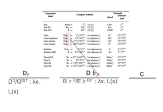 D7 Ｄ♭7 C
DD/GD|T : λx.
L(x)
B♭D/E♭D|T : λx. L(x)
 
