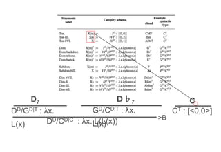 D7 Ｄ♭7 C
DD/GD|T : λx.
L(x)
>B
DD/CD|C : λx. L(L(x))
GD/CD|T : λx.
L(x)
CT : [<0,0>]
 