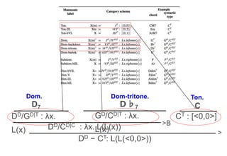 D7 Ｄ♭7 C
DD/GD|T : λx.
L(x)
CT : [<0,0>]
>B
DD/CD|C : λx. L(L(x))
DD − CT: L(L(<0,0>))
GD/CD|T : λx.
L(x) >
Dom. Dom-tritone. Ton.
 