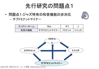 先行研究の問題点１
• 問題点１:ジャズ特有の和音機能の非対応
– サブドミナントマイナー
[5]北川祐: “絶対分かる！コード理論”, Ritter Music (2014)
ドミナン
ト
トニックサブドミナント
サブドミナントマイナー
ディグリーネーム Ⅵm Ⅴ7 Ⅰ
和音の機能 サブドミナントマイナー ドミナント トニック
 