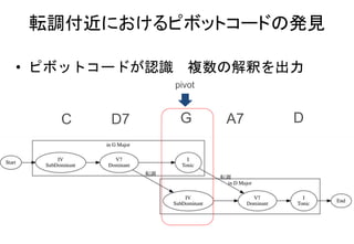 • ピボットコードが認識 複数の解釈を出力
C D7 G A7 D
pivot
転調付近におけるピボットコードの発見
 